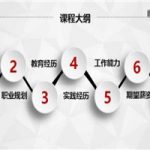 求职面试：500强HR带你完美面试